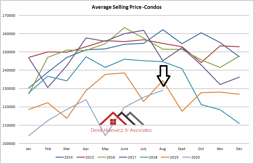graph for average selling price for condominiums sold in Edmonton from January of 2014 to August 2020